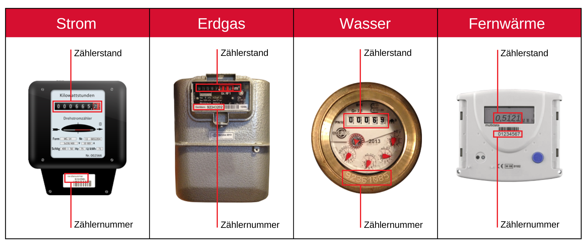 Grafik Zählerstandserfassung beispielhafte Darstellung eines Strom-, Gas-, Wasser- und Fernwärmezählers. Es ist jeweils markiert, wo die Zählerstände und die Zählernummer zu finden sind.